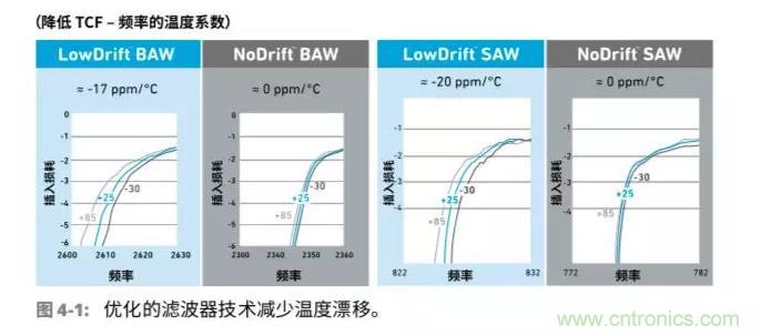車聯網射頻器件麵臨的挑戰