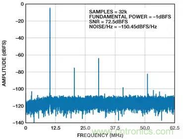 信號鏈中放大器噪聲對總噪聲有多少貢獻？