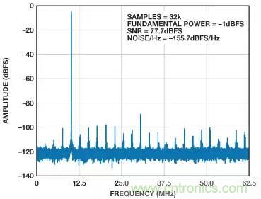 信號鏈中放大器噪聲對總噪聲有多少貢獻？