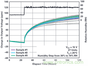 我的電壓參考源設計是否對濕度敏感？控製精密模擬係統濕度和性能的方法