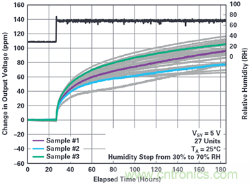 我的電壓參考源設計是否對濕度敏感？控製精密模擬係統濕度和性能的方法