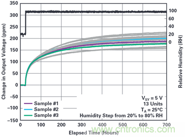 我的電壓參考源設計是否對濕度敏感？控製精密模擬係統濕度和性能的方法