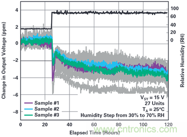 我的電壓參考源設計是否對濕度敏感？控製精密模擬係統濕度和性能的方法