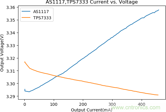 不錯的學習貼，低壓差降壓穩壓電路設計