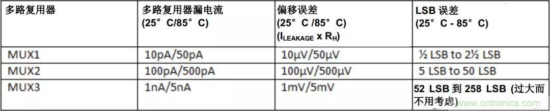 低漏電多路複用器在高阻抗PLC係統中是否重要？