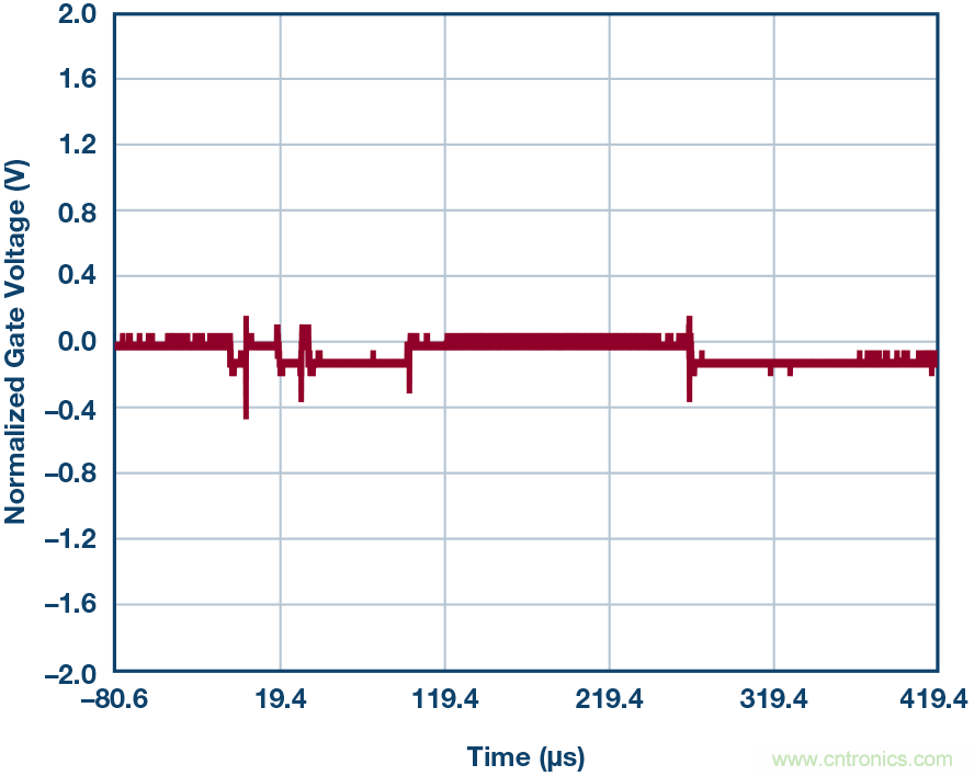 為什麼MOSFET柵極前要放100 &Omega; 電阻？為什麼是 100 &Omega;？