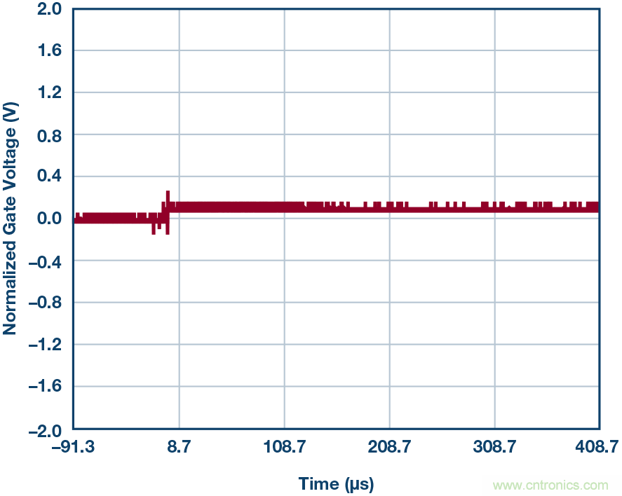 為什麼MOSFET柵極前要放100 &Omega; 電阻？為什麼是 100 &Omega;？