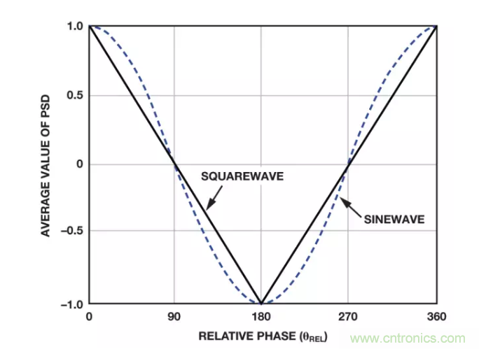 麵對傳感器信號調理無從下手？本篇為你解答！