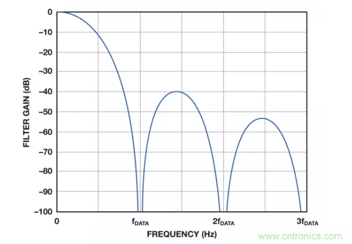麵對傳感器信號調理無從下手？本篇為你解答！