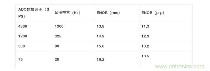 麵對傳感器信號調理無從下手？本篇為你解答！