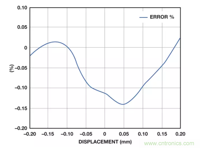 麵對傳感器信號調理無從下手？本篇為你解答！
