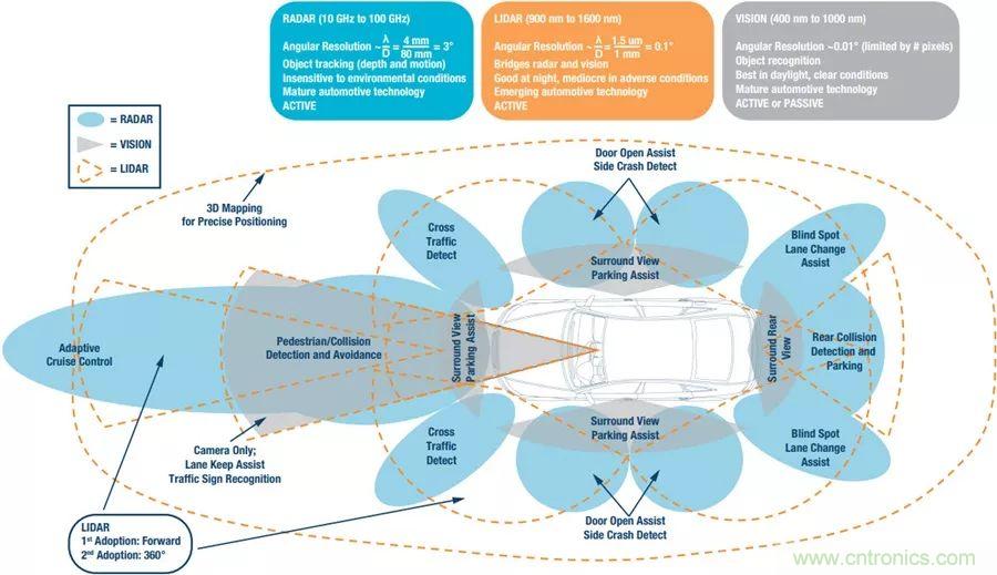自動駕駛安全如何保障？底層傳感器信號鏈才是關鍵！
