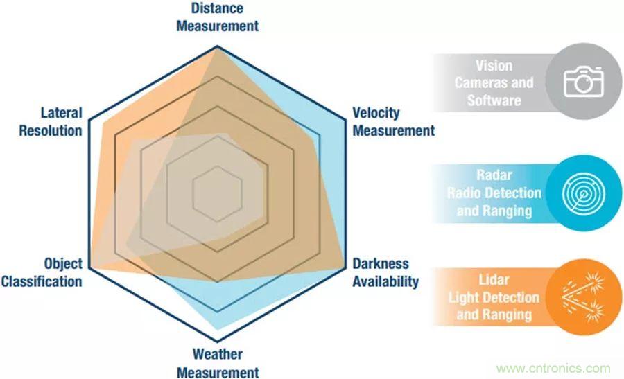 自動駕駛安全如何保障？底層傳感器信號鏈才是關鍵！