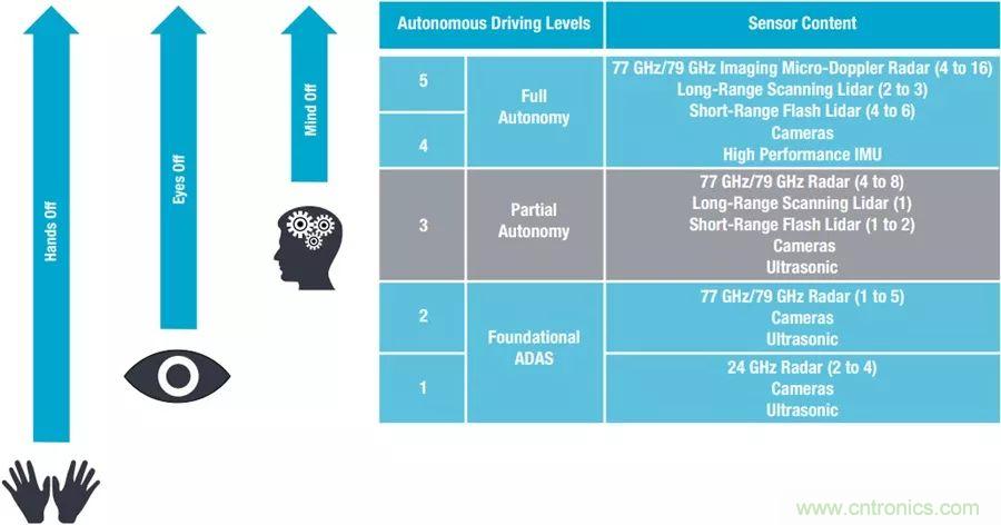 自動駕駛安全如何保障？底層傳感器信號鏈才是關鍵！
