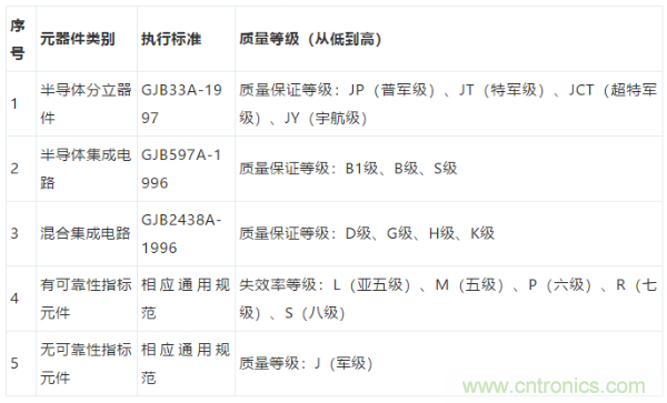 元器件應用可靠性如何保證，都要學習航天經驗嗎？