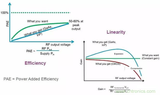 關於射頻功率放大器，你應該知道的事