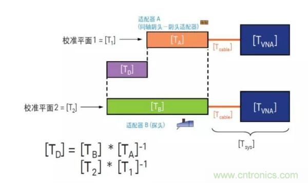 如何使用網絡分析儀精確地測量噪聲係數