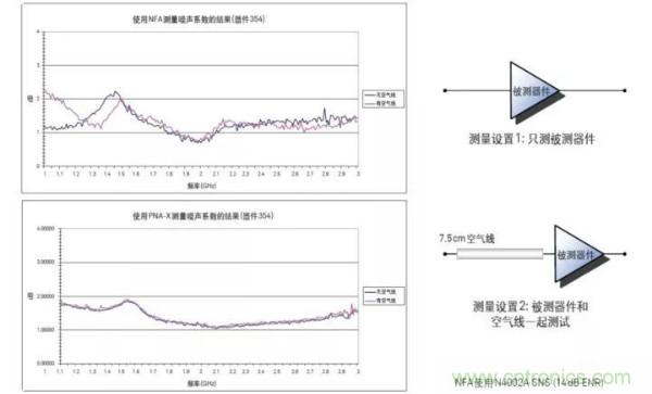 如何使用網絡分析儀精確地測量噪聲係數