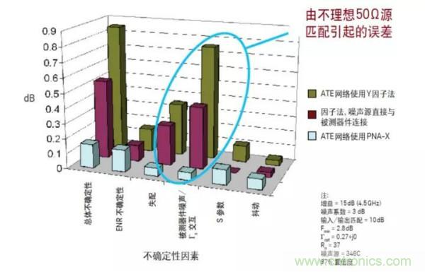 如何使用網絡分析儀精確地測量噪聲係數