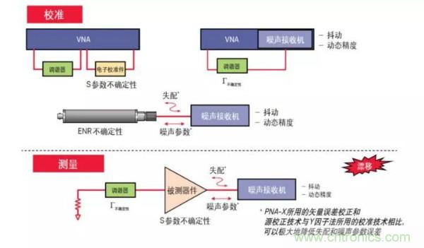 如何使用網絡分析儀精確地測量噪聲係數