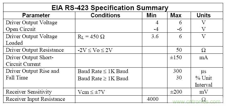 UART、RS-232、RS-422、RS-485之間有什麼區別？