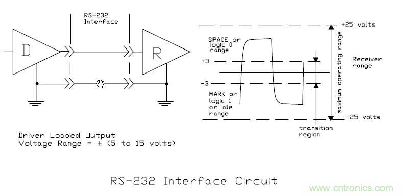 UART、RS-232、RS-422、RS-485之間有什麼區別？