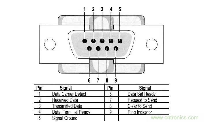 UART、RS-232、RS-422、RS-485之間有什麼區別？