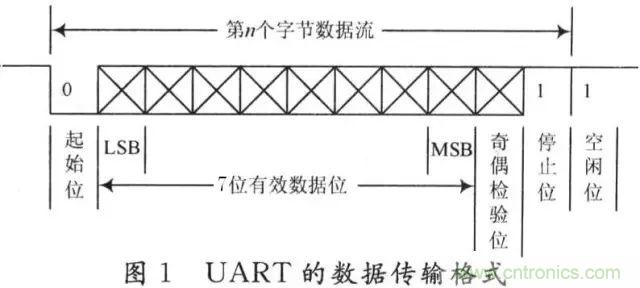 UART、RS-232、RS-422、RS-485之間有什麼區別？