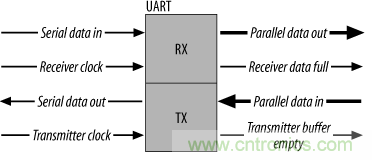 UART、RS-232、RS-422、RS-485之間有什麼區別？