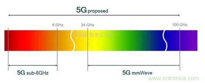 關於毫米波&mdash;&mdash;毫米波頻譜與毫米波技術