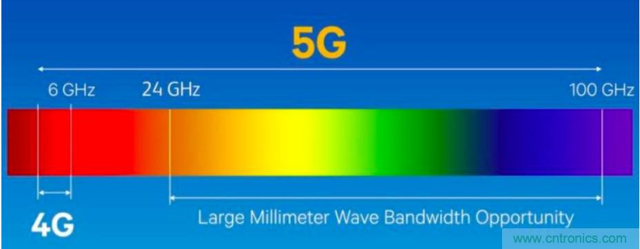 關於毫米波&mdash;&mdash;毫米波頻譜與毫米波技術