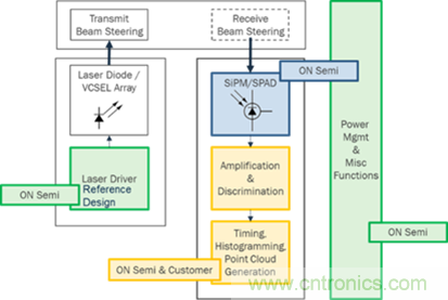 基於SPAD / SiPM技術的激光雷達方案
