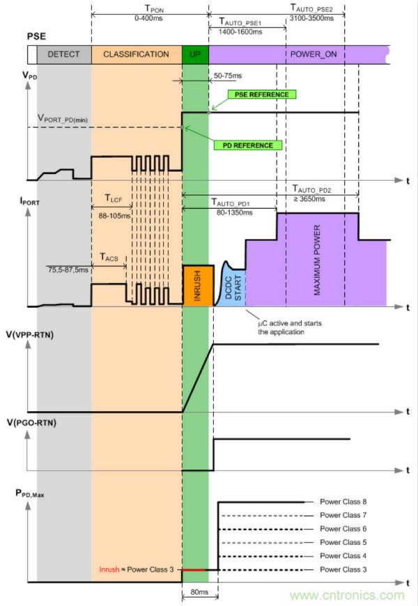 PoE以太網供電標準又升級了，你的PD控製器選好了嗎？