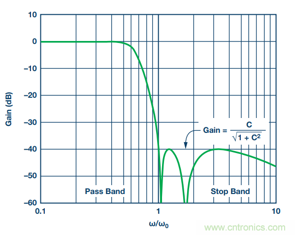 通信係統中接收鏈的差分濾波器設計