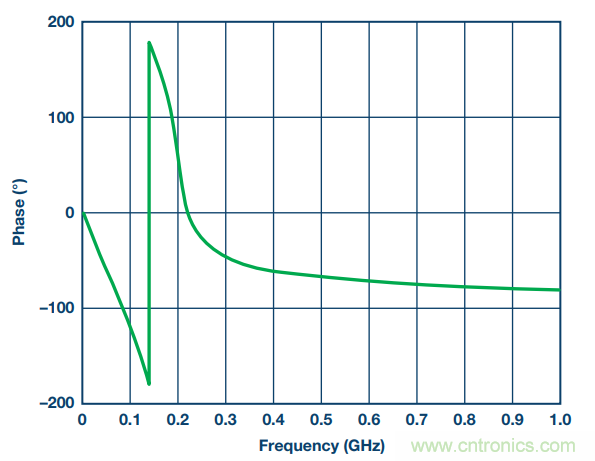 通信係統中接收鏈的差分濾波器設計
