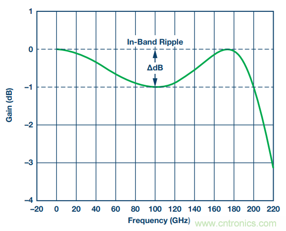 通信係統中接收鏈的差分濾波器設計