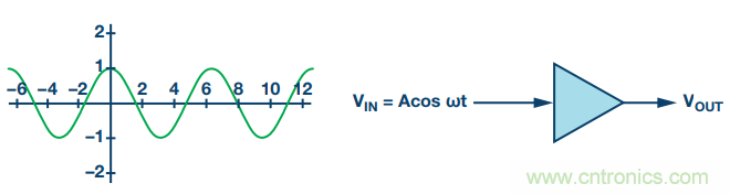 通信係統中接收鏈的差分濾波器設計