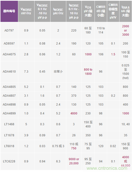 您真的能通過運算放大器實現ppm精度嗎？