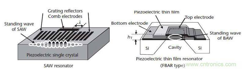 當濾波器遇到5G，是機遇還是挑戰？