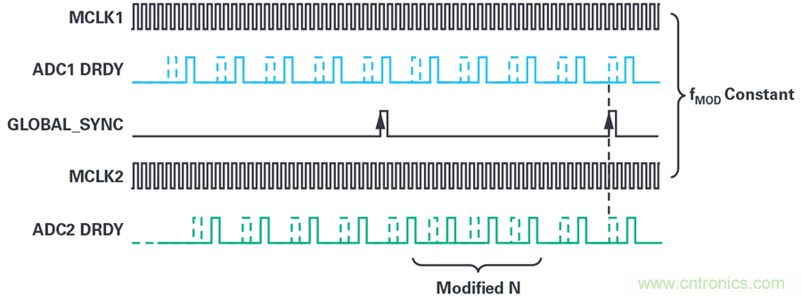 想要避免中斷數據流？送你一個不一樣的同步方法