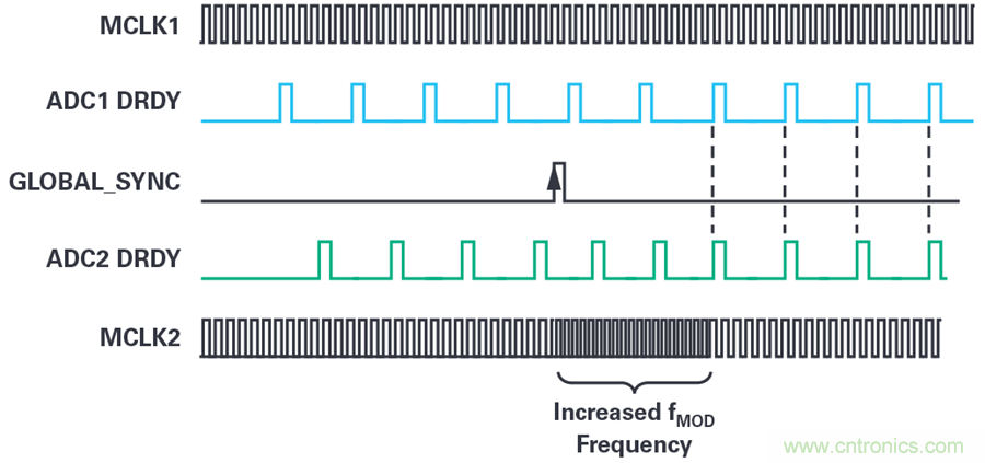 想要避免中斷數據流？送你一個不一樣的同步方法
