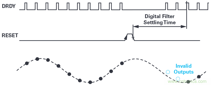 想要避免中斷數據流？送你一個不一樣的同步方法