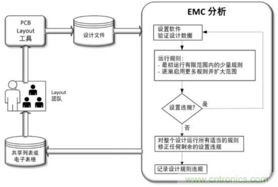 如何將自動 EMC 分析添加到 PCB LAYOUT？