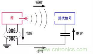 如何將自動 EMC 分析添加到 PCB LAYOUT？