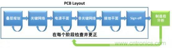 如何將自動 EMC 分析添加到 PCB LAYOUT？