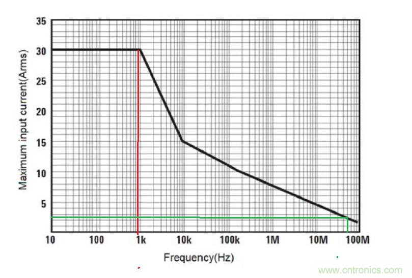 您測量電流的方法用對了嗎？