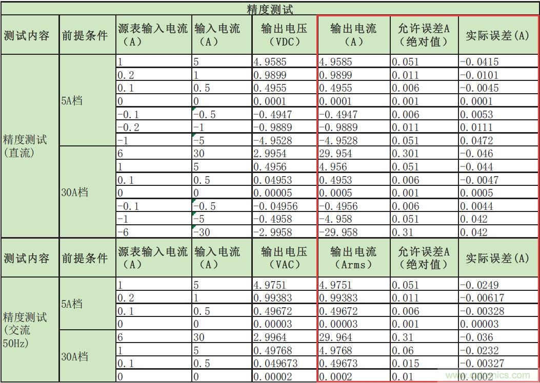 您測量電流的方法用對了嗎？