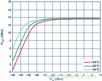 寬帶高動態範圍限幅放大器