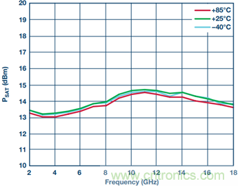 寬帶高動態範圍限幅放大器
