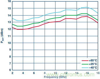 寬帶高動態範圍限幅放大器